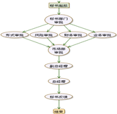 招投標審批
