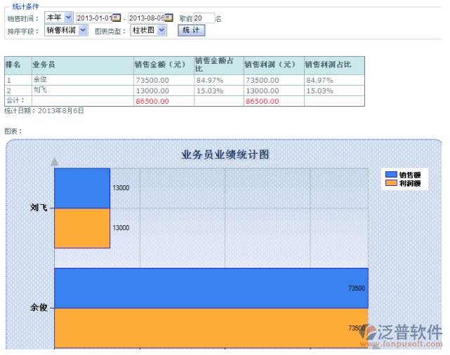 銷售業(yè)績信息統(tǒng)計(jì)及業(yè)務(wù)員業(yè)績排行