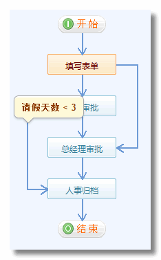 《請(qǐng)假申請(qǐng)單》流程步驟設(shè)置16.png