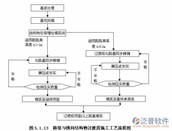 項目工程軟件工藝流程圖