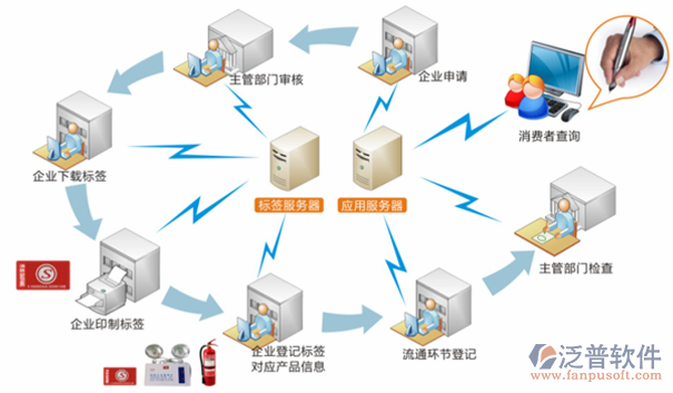 工程質(zhì)量信息管理系統(tǒng)部門示意圖
