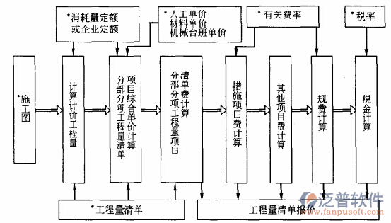 建筑施工進度管理軟件流程圖