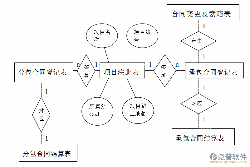 工程合同管理信息系統(tǒng)結構圖