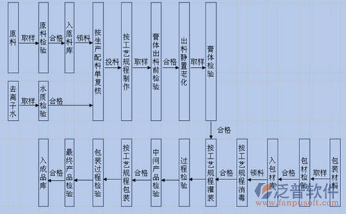 資金計(jì)劃軟件管控流程