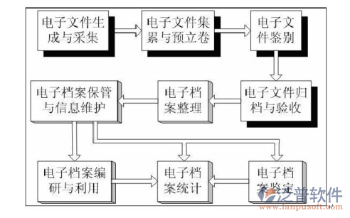 重點建設(shè)項目管理系統(tǒng)文件管理示意圖