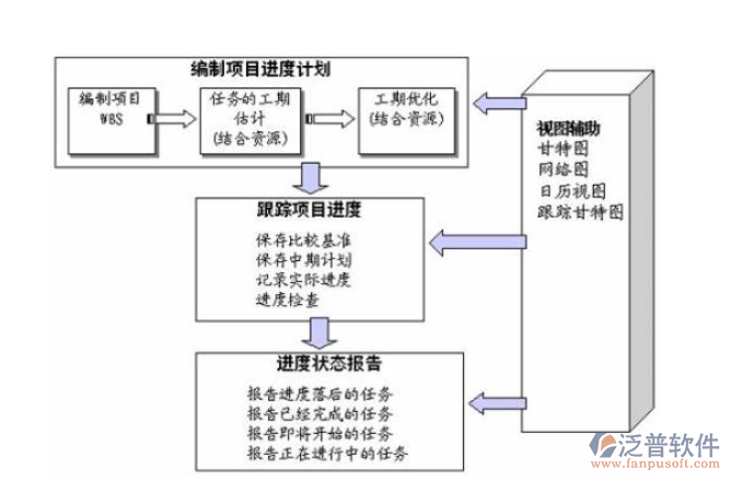 工程進(jìn)度計(jì)劃管理系統(tǒng)總體流程圖