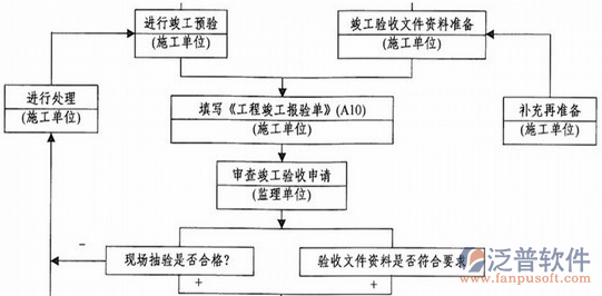 通信工程管理系統(tǒng)驗(yàn)收圖