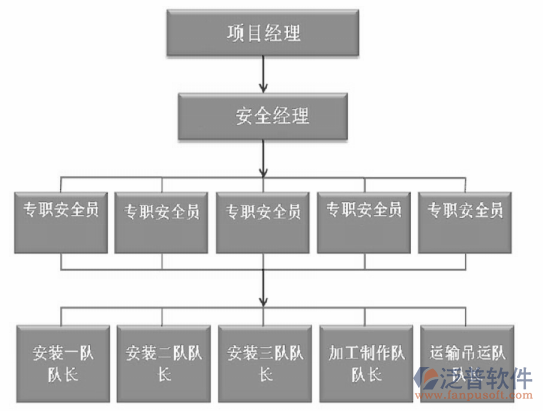 建筑質量管理責任人分布示意圖