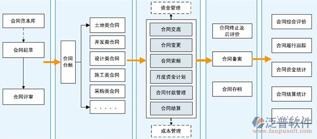 項(xiàng)目管理合同管理流程示意圖
