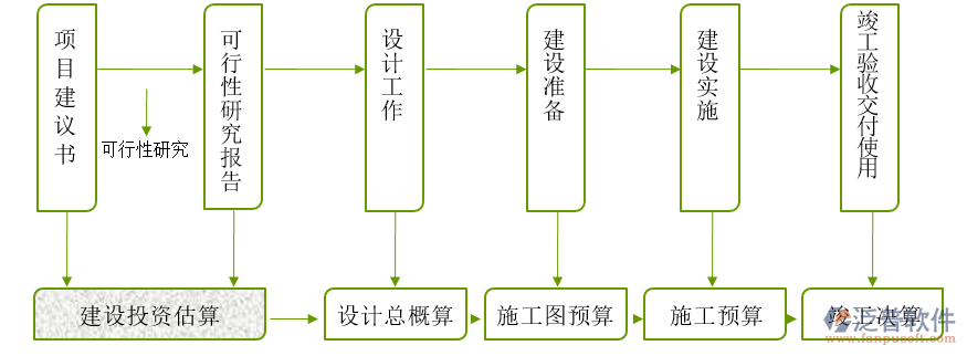 園林綠化工程項(xiàng)目管理軟件流程示意圖