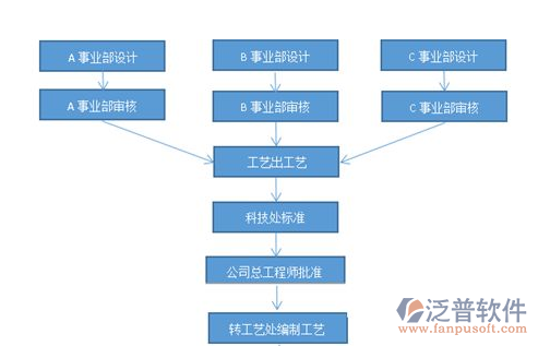 建筑工程安裝資料軟件部門職責圖