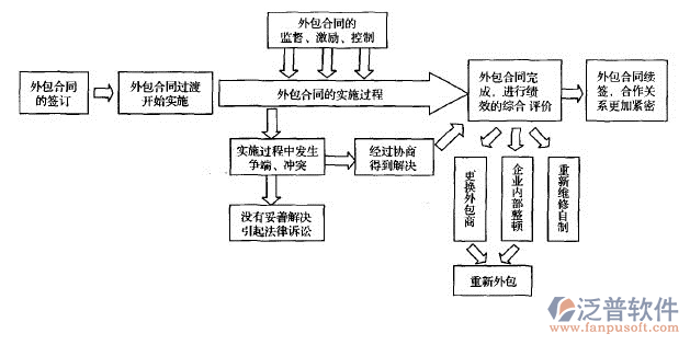 建設工程合同管理示例圖