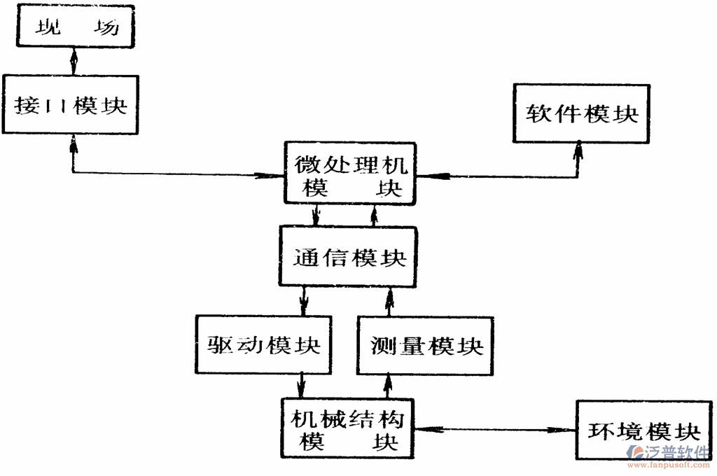 工程機械電控系統(tǒng)模塊示意圖