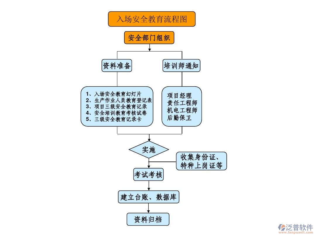 工程施工項(xiàng)目管理軟件流程圖