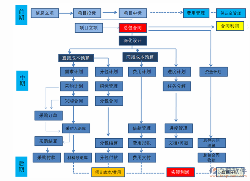 建筑項目管理軟件總體示意圖