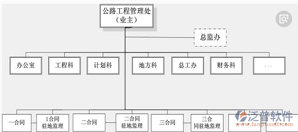 公路路產(chǎn)管理系統(tǒng)部門(mén)分工圖
