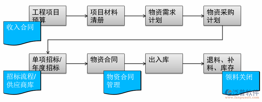 項(xiàng)目綜合管理系統(tǒng)示意圖