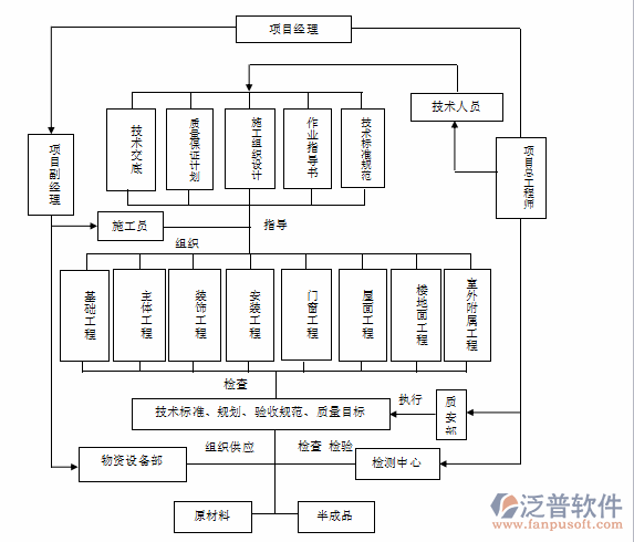 工程施工項(xiàng)目管理系統(tǒng)軟件各部門(mén)職責(zé)示意圖
