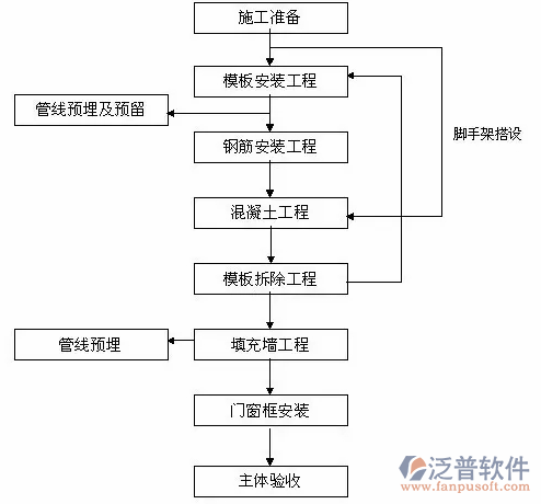 土建工程軟件施工過(guò)程圖