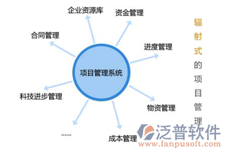 工程項目管理系統(tǒng)結構圖
