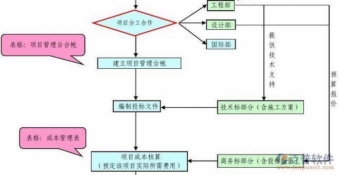 業(yè)主工程項目管理系統(tǒng)部門分工圖