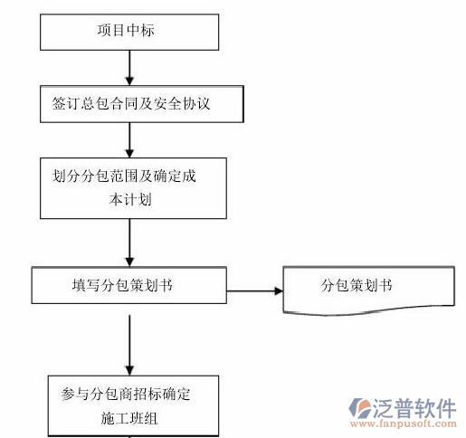 項(xiàng)目合同管理平臺流程圖