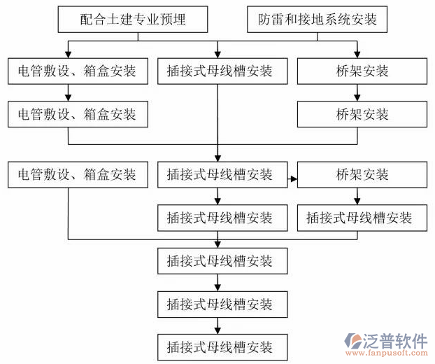 土建造價施工過程圖