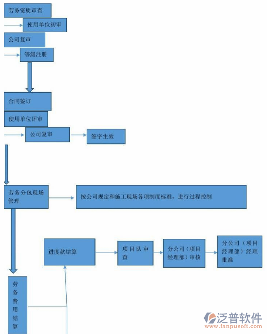 勞務派遣公司管理軟件審核流程圖