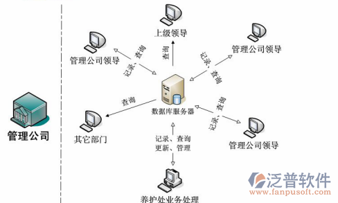 公路施工管理軟件結構分布圖