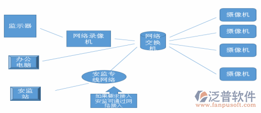 工程施工管理軟件網(wǎng)絡分布圖