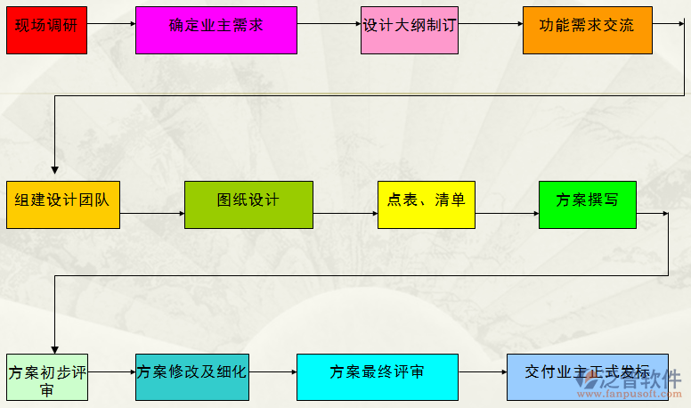 弱電系統(tǒng)工程項(xiàng)目流程圖