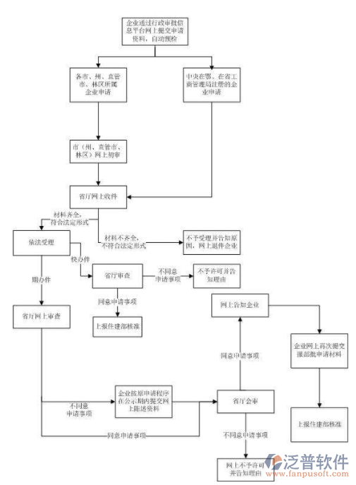 管理系統(tǒng)平臺招標流程圖