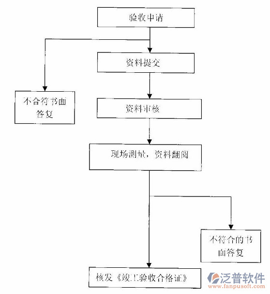市政工程造價軟件驗收流程圖