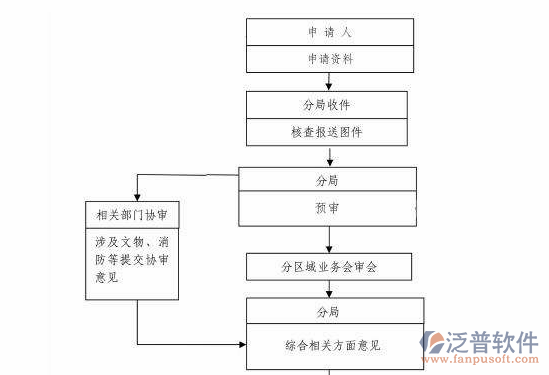 工程行業(yè)項目管理軟件流程圖