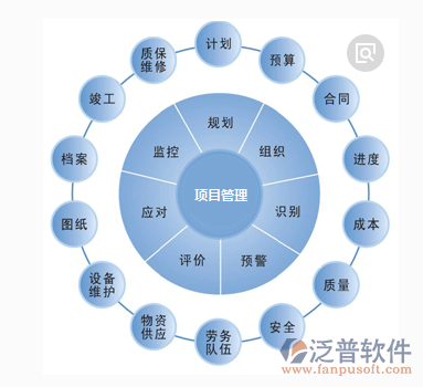 項(xiàng)目過程管理系統(tǒng)結(jié)構(gòu)圖