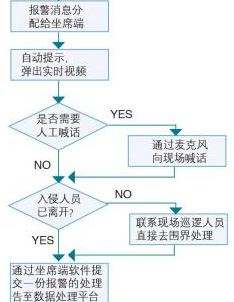 安防項目管理系統(tǒng)流程圖