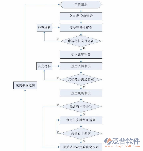 工程項目計劃管理軟件流程圖