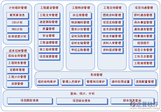 工程項目管理軟件信息功能結構圖