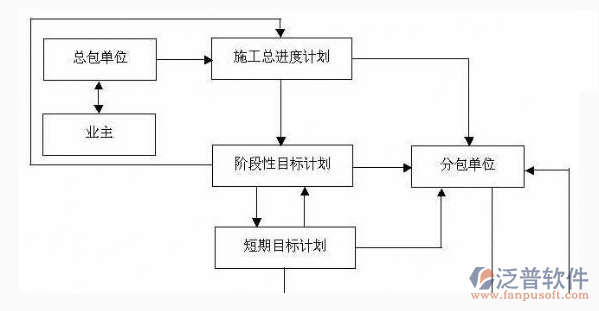 機電行業(yè)管理軟件進度示意圖