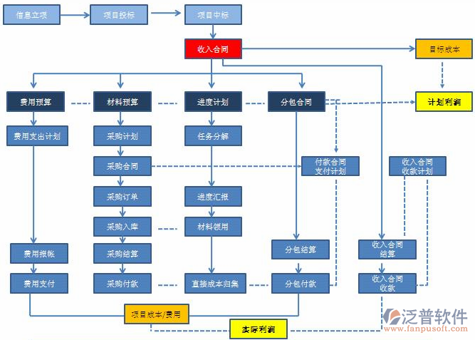 工程成本控制管理軟件結構圖