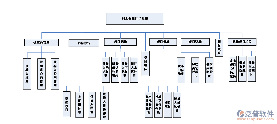 網上工程招標系統(tǒng)架構圖