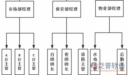 水電施工軟件部門職責示意圖