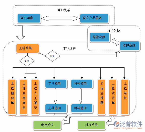 項目管理系統(tǒng)功能設計圖
