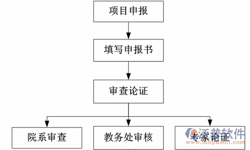 項(xiàng)目管理培訓(xùn)審批過程示意圖