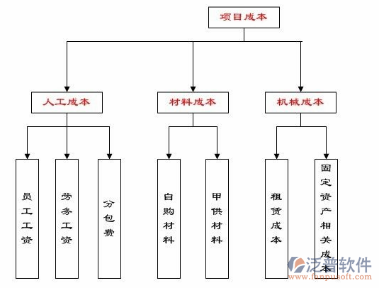 項目進程管理示意圖