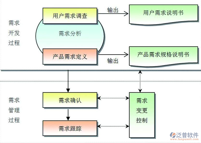 項(xiàng)目軟件管理需求開(kāi)發(fā)過(guò)程設(shè)計(jì)圖