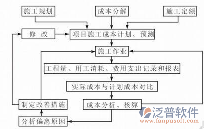 項(xiàng)目管理在線培訓(xùn)施工過程示意圖