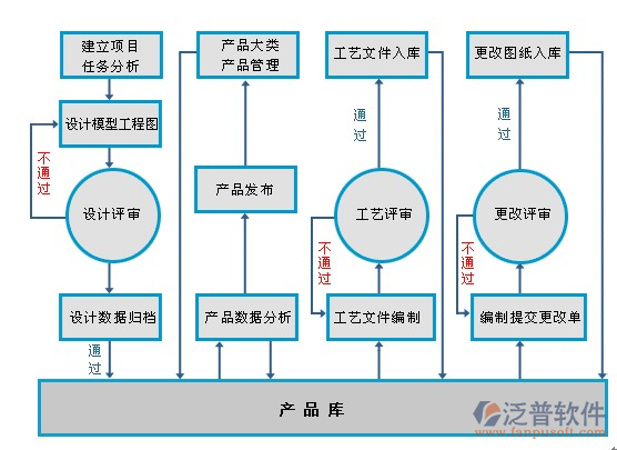 項目管理設(shè)計模型流程圖