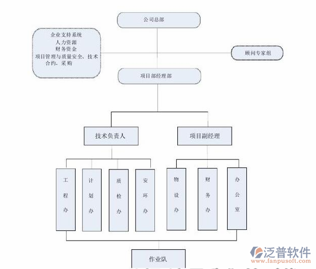 項目管理軟件功能模塊流程圖