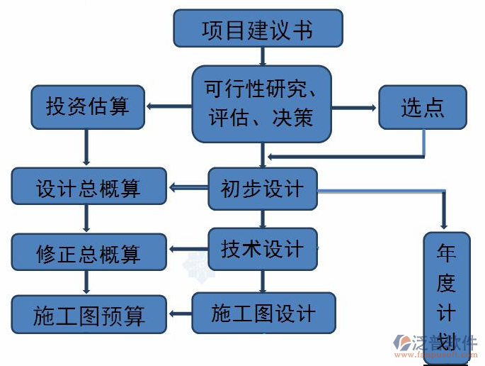 項目日常管理流程設計圖
